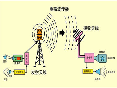 天津大学公开课：电磁波与现代医疗
